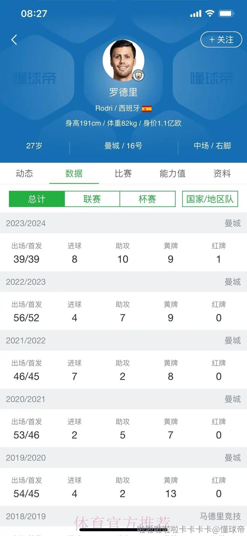 罗德里戈传射闪耀 赛后评分全场最高